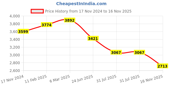 industrybuying.com RS PRO Actuator Cable Straight Male 3 way M12 to DIN 43650 Form A Sensor 2 m, 2305697 rs pro Price History Graph from 17 Nov 2024 to 16 Nov 2025