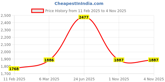 industrybuying.com RS PRO Actuator Cable Straight Male 3 way M12 to DIN 43650 Form A Sensor 500 mm, 2305695 rs pro Price History Graph from 11 Feb 2025 to 4 Nov 2025