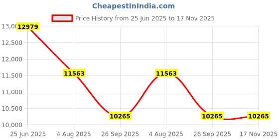 industrybuying.com RS PRO Actuator Cable Straight Male 4 way M12 to Male 4 way M12 Sensor 10 m, 2017176 rs pro Price History Graph from 25 Jun 2025 to 17 Nov 2025