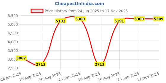 industrybuying.com RS PRO Actuator Cable Straight Male 4 way M12 to Male 4 way M12 Sensor 2 m, 2017160 rs pro Price History Graph from 24 Jun 2025 to 17 Nov 2025