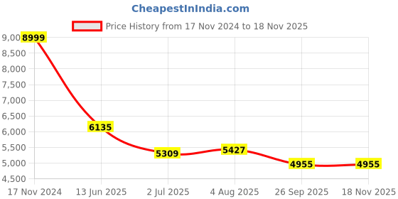 industrybuying.com RS PRO Actuator Cable Straight Male 4 way M12 to Male 4 way M12 Sensor 5 m, 2017175 rs pro Price History Graph from 17 Nov 2024 to 17 Nov 2025