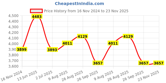 industrybuying.com RS PRO Actuator Cable Straight Male 4 way M12 to Right Angle Female 4 way M12 Sensor 2 m, 1747882 rs pro Price History Graph from 16 Nov 2024 to 22 Nov 2025