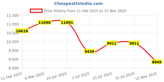 industrybuying.com RS PRO Actuator Cable Straight Male 4 way M12 to Unterminated Sensor 10 m, 2305678 rs pro Price History Graph from 11 Feb 2025 to 15 Nov 2025