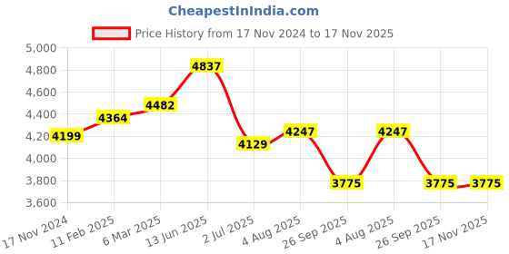 industrybuying.com RS PRO Actuator Cable Straight Male 4 way M12 to Unterminated Sensor 2 m, 2305676 rs pro Price History Graph from 17 Nov 2024 to 17 Nov 2025