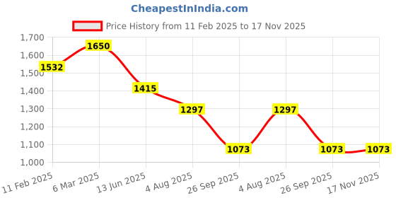 industrybuying.com RS PRO Actuator Cable Straight Male 4 way M12 to Unterminated Sensor 500 mm, 2305713 rs pro Price History Graph from 11 Feb 2025 to 17 Nov 2025