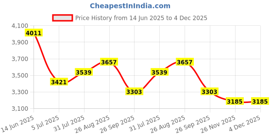 industrybuying.com RS PRO Actuator Cable Straight Male 5 way M12 to Straight Female 5 way M12 Sensor 5 m, 1747877 rs pro Price History Graph from 14 Jun 2025 to 4 Dec 2025