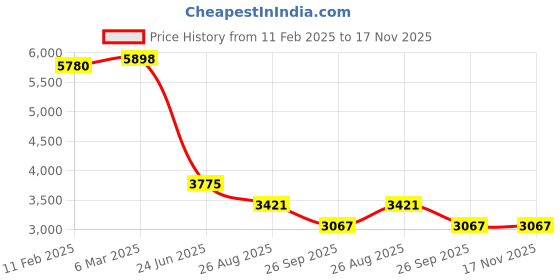 industrybuying.com RS PRO Actuator Cable Straight Male 5 way M12 to Straight Male Unterminated Sensor 5 m, 2067637 rs pro Price History Graph from 11 Feb 2025 to 17 Nov 2025