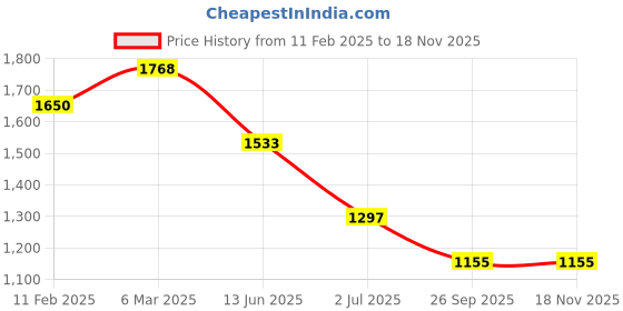 industrybuying.com RS PRO Actuator Cable Straight Male 6 way M8 to Unterminated Sensor 500 mm, 2305711 rs pro Price History Graph from 11 Feb 2025 to 17 Nov 2025