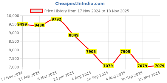 industrybuying.com RS PRO Actuator Cable Straight Male 8 way M12 to Straight Male 8 way M12 Sensor 1 m, 2067661 rs pro Price History Graph from 17 Nov 2024 to 17 Nov 2025