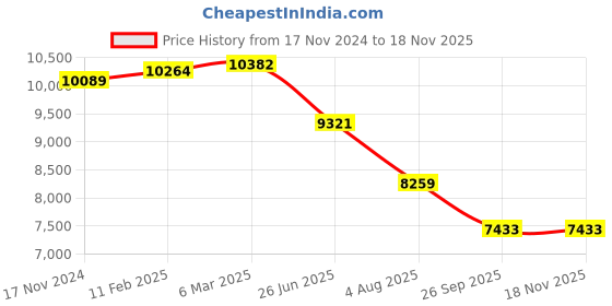 industrybuying.com RS PRO Actuator Cable Straight Male 8 way M12 to Straight Male 8 way M12 Sensor 1 m, 2067662 rs pro Price History Graph from 17 Nov 2024 to 17 Nov 2025