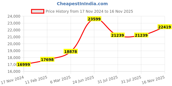 industrybuying.com RS PRO Actuator Cable Straight Male 8 way M12 to Straight Male 8 way M12 Sensor 5 m, 2067663 rs pro Price History Graph from 17 Nov 2024 to 16 Nov 2025