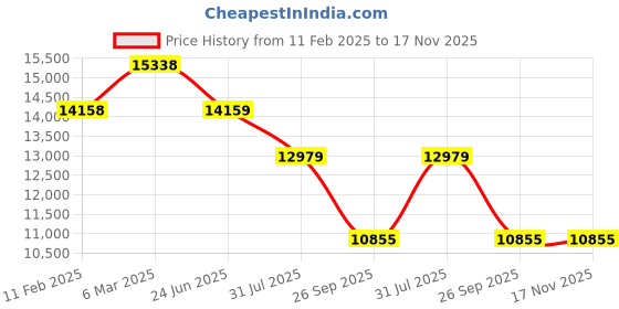 industrybuying.com RS PRO Actuator Cable Straight Male 8 way M12 to Straight Male M12 Sensor 10 m, 2067665 rs pro Price History Graph from 11 Feb 2025 to 17 Nov 2025