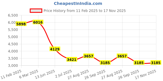industrybuying.com RS PRO Actuator Cable Straight Male 8 way M12 to Straight Male Unterminated Sensor 5 m, 2067640 rs pro Price History Graph from 11 Feb 2025 to 17 Nov 2025