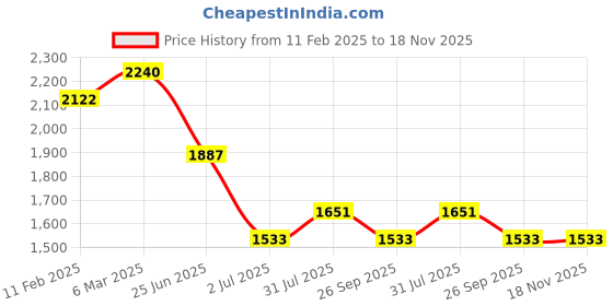 industrybuying.com RS PRO Actuator Cable Straight Male 8 way M12 to Unterminated Sensor 500 mm, 2305715 rs pro Price History Graph from 11 Feb 2025 to 17 Nov 2025