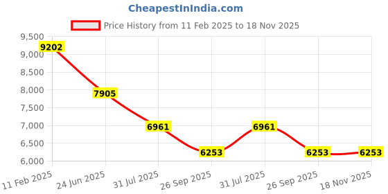 industrybuying.com RS PRO Actuator Cable Straight Male M12 to Straight Male M12 Sensor 10 m, 2500718 rs pro Price History Graph from 11 Feb 2025 to 17 Nov 2025