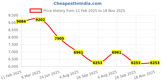 industrybuying.com RS PRO Actuator Cable Straight Male M12 to Straight Male M12 Sensor 10 m, 2500725 rs pro Price History Graph from 11 Feb 2025 to 18 Nov 2025