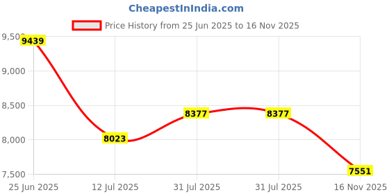 industrybuying.com RS PRO Actuator Cable Straight Male M12 to Straight Male M12 Sensor 10 m, 2500731 rs pro Price History Graph from 25 Jun 2025 to 16 Nov 2025