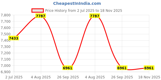 industrybuying.com RS PRO Actuator Cable Straight Male M12 to Straight Male M12 Sensor 10 m, 2500733 rs pro Price History Graph from 2 Jul 2025 to 17 Nov 2025