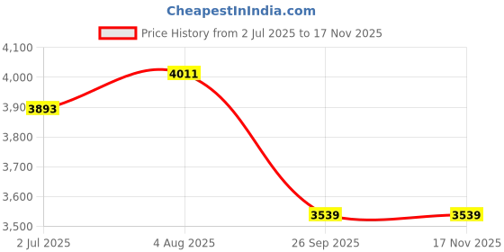 industrybuying.com RS PRO Actuator Cable Straight Male M12 to Straight Male M12 Sensor 2 m, 2500714 rs pro Price History Graph from 2 Jul 2025 to 17 Nov 2025