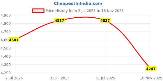 industrybuying.com RS PRO Actuator Cable Straight Male M12 to Straight Male M12 Sensor 2 m, 2500727 rs pro Price History Graph from 2 Jul 2025 to 16 Nov 2025