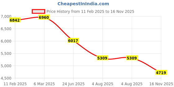 industrybuying.com RS PRO Actuator Cable Straight Male M12 to Straight Male M12 Sensor 5 m, 2500716 rs pro Price History Graph from 11 Feb 2025 to 16 Nov 2025