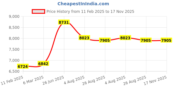 industrybuying.com RS PRO Actuator Cable Straight Male M12 to Straight Male M12 Sensor 5 m, 2500717 rs pro Price History Graph from 11 Feb 2025 to 17 Nov 2025