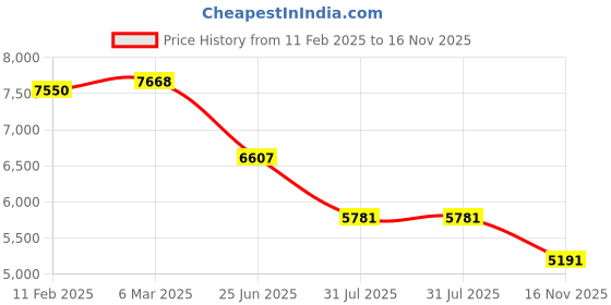 industrybuying.com RS PRO Actuator Cable Straight Male M12 to Straight Male M12 Sensor 5 m, 2500722 rs pro Price History Graph from 11 Feb 2025 to 16 Nov 2025