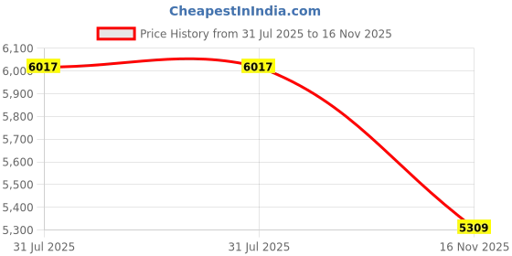 industrybuying.com RS PRO Actuator Cable Straight Male M12 to Unterminated Sensor 10 m, 2500648 rs pro Price History Graph from 31 Jul 2025 to 16 Nov 2025