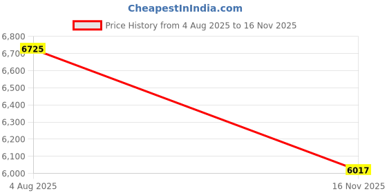 industrybuying.com RS PRO Actuator Cable Straight Male M12 to Unterminated Sensor 10 m, 2500655 rs pro Price History Graph from 4 Aug 2025 to 16 Nov 2025