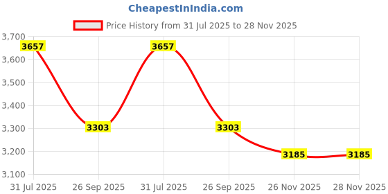 industrybuying.com RS PRO Actuator Cable Straight Male M12 to Unterminated Sensor 2 m, 2500657 rs pro Price History Graph from 31 Jul 2025 to 28 Nov 2025