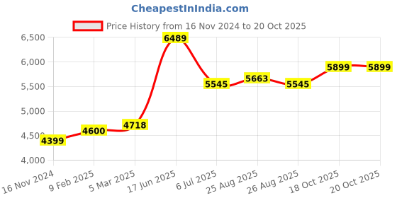 industrybuying.com RS PRO Adhesive Lined Heat Shrink Tubing, Black 50 mm Sleeve Dia. x 1.22 m Length 4:1 Ratio, 2345900 rs pro Price History Graph from 16 Nov 2024 to 20 Oct 2025