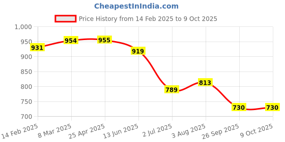 industrybuying.com RS PRO Adhesive Multipurpose Label Sheet, Pack of 140 Model No 4505880 Each of 140 Box rs pro Price History Graph from 14 Feb 2025 to 8 Oct 2025