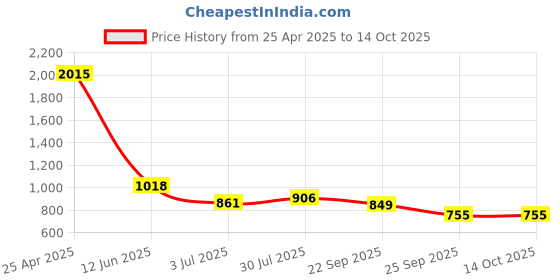 industrybuying.com RS PRO Adhesive Pre-Printed Adhesive Label-Accepted-. Quantity: 140, 7587999 Bag of 140 Pcs rs pro Price History Graph from 25 Apr 2025 to 11 Oct 2025