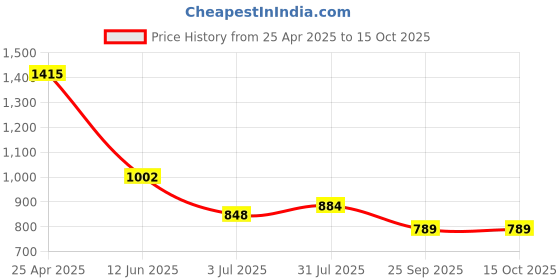industrybuying.com RS PRO Adhesive Pre-Printed Adhesive Label-Accepted-. Quantity: 30, 4453997 Bag of 30 Pcs rs pro Price History Graph from 25 Apr 2025 to 14 Oct 2025