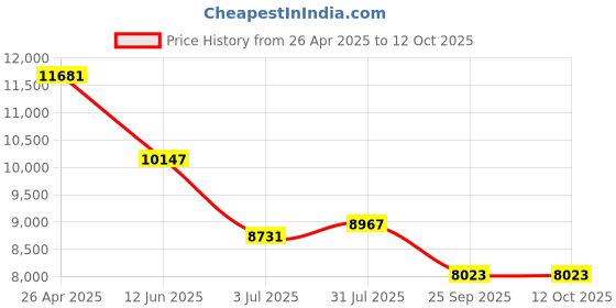 industrybuying.com RS PRO Adhesive Pre-Printed Adhesive Label-Asset Number-. Quantity: 999, 494534 rs pro Price History Graph from 26 Apr 2025 to 11 Oct 2025