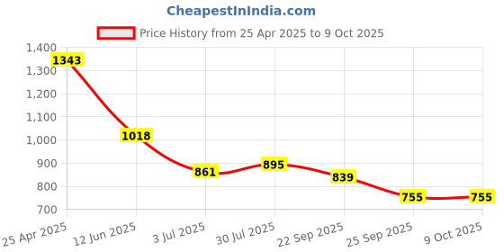 industrybuying.com RS PRO Adhesive Pre-Printed Adhesive Label-Batch No.-. Quantity: 140, 7587986 Bag of 140 Pcs rs pro Price History Graph from 25 Apr 2025 to 9 Oct 2025