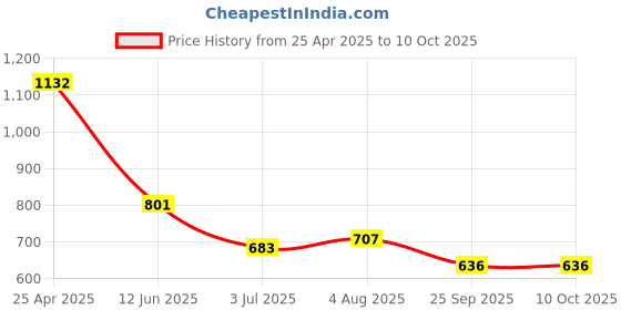industrybuying.com RS PRO Adhesive Pre-Printed Adhesive Label-Calibration Not Required, 1468972 Bag of 120 Pcs rs pro Price History Graph from 25 Apr 2025 to 10 Oct 2025