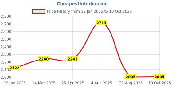 industrybuying.com RS PRO Adhesive Pre-Printed Adhesive Label-Calibration-. Quantity: 30, 4454108 Bag of 30 Pcs rs pro Price History Graph from 19 Jan 2025 to 10 Oct 2025