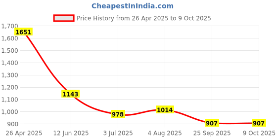 industrybuying.com RS PRO Adhesive Pre-Printed Adhesive Label-Calibration Void If Seal Broken, 4453789 Bag of 90 Pcs rs pro Price History Graph from 26 Apr 2025 to 9 Oct 2025