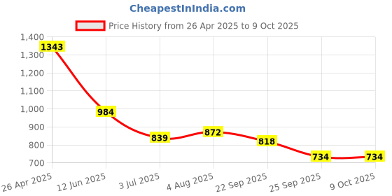 industrybuying.com RS PRO Adhesive Pre-Printed Adhesive Label-Checked-. Quantity: 140, 7587970 Bag of 140 Pcs rs pro Price History Graph from 26 Apr 2025 to 9 Oct 2025