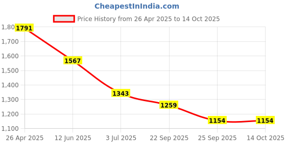 industrybuying.com RS PRO Adhesive Pre-Printed Adhesive Label-Cleaned-. Quantity: 140, 7587973 Bag of 140 Pcs rs pro Price History Graph from 26 Apr 2025 to 14 Oct 2025