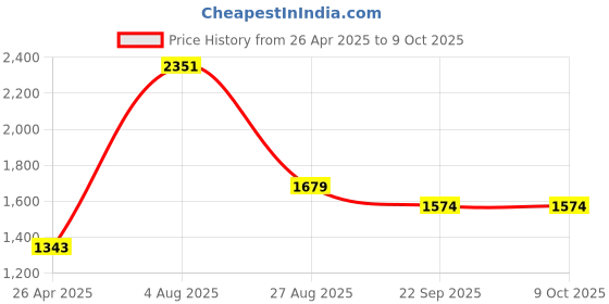 industrybuying.com RS PRO Adhesive Pre-Printed Adhesive Label-Date Installed-. Quantity: 140, 7587949 Bag of 140 Pcs rs pro Price History Graph from 26 Apr 2025 to 9 Oct 2025