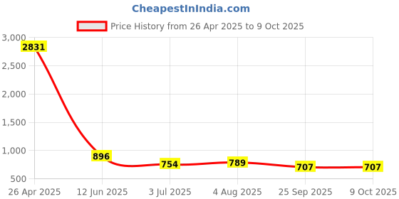 industrybuying.com RS PRO Adhesive Pre-Printed Adhesive Label-Do Not Use-. Quantity: 140, 4453644 Bag of 140 Pcs rs pro Price History Graph from 26 Apr 2025 to 9 Oct 2025
