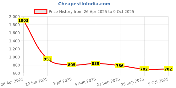 industrybuying.com RS PRO Adhesive Pre-Printed Adhesive Label-Do Not Use-. Quantity: 140, 7588009 Bag of 140 Pcs rs pro Price History Graph from 26 Apr 2025 to 9 Oct 2025