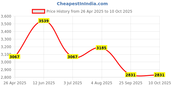 industrybuying.com RS PRO Adhesive Pre-Printed Adhesive Label-Do Not Use-. Quantity: 50, 4506108 Bag of 50 Pcs rs pro Price History Graph from 26 Apr 2025 to 10 Oct 2025