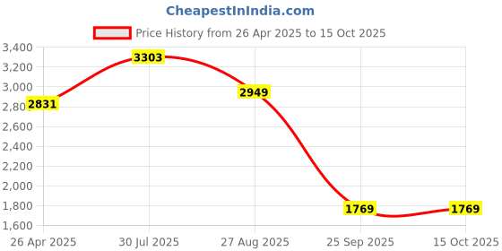 industrybuying.com RS PRO Adhesive Pre-Printed Adhesive Label-Equipment Not To Be Used, 4453666 Bag of 140 Pcs rs pro Price History Graph from 26 Apr 2025 to 14 Oct 2025