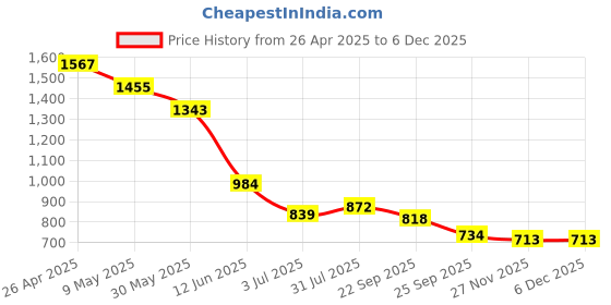 industrybuying.com RS PRO Adhesive Pre-Printed Adhesive Label-Equipment Not To Be Used, 7587992 Bag of 140 Pcs rs pro Price History Graph from 26 Apr 2025 to 3 Dec 2025