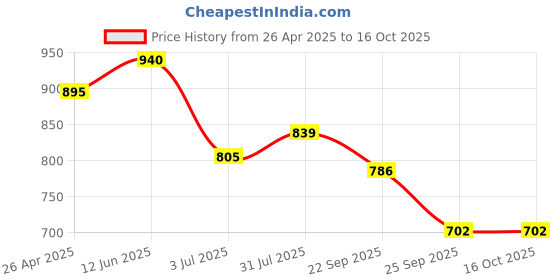 industrybuying.com RS PRO Adhesive Pre-Printed Adhesive Label-For Indication Only, 1709053 Bag of 120 Pcs rs pro Price History Graph from 26 Apr 2025 to 16 Oct 2025