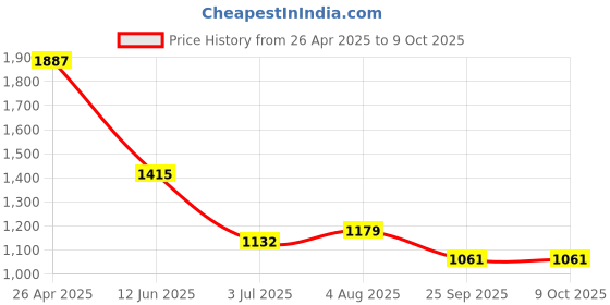 industrybuying.com RS PRO Adhesive Pre-Printed Adhesive Label-Guarantee Broken-. Quantity: 180, 4453767 Bag of 180 Pcs rs pro Price History Graph from 26 Apr 2025 to 9 Oct 2025