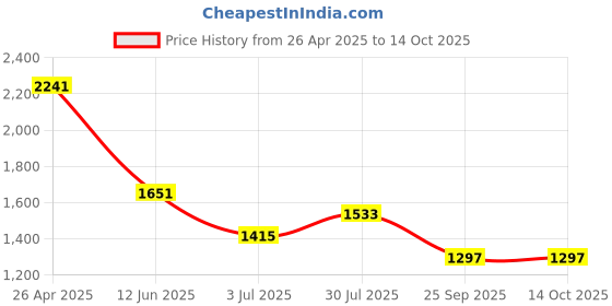 industrybuying.com RS PRO Adhesive Pre-Printed Adhesive Label-Guarantee Broken-. Quantity: 180, 4453773 Bag of 180 Pcs rs pro Price History Graph from 26 Apr 2025 to 13 Oct 2025